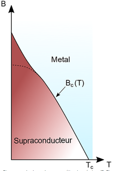 📰 Comprendre le comportement anormal des supraconducteurs désordonnés