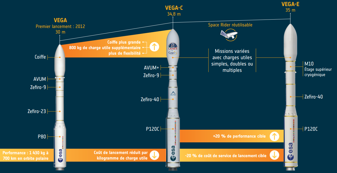 📰 Après le succès du vol inaugural de Vega-C, son évolution Vega-E dans les cartons